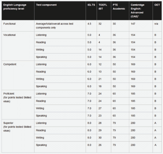 English tests for Australian Visas